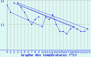 Courbe de tempratures pour Emden-Koenigspolder