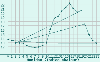 Courbe de l'humidex pour La Baeza (Esp)