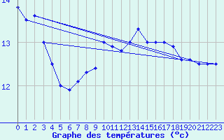 Courbe de tempratures pour Leinefelde