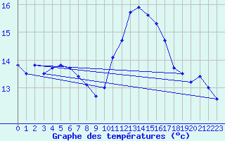 Courbe de tempratures pour Ste (34)