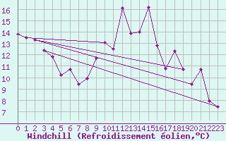 Courbe du refroidissement olien pour Morn de la Frontera