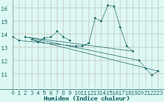 Courbe de l'humidex pour Gruissan (11)