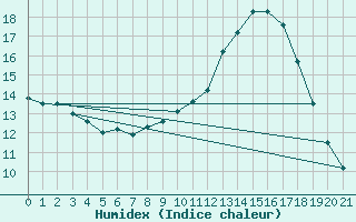 Courbe de l'humidex pour Weimar-Schoendorf