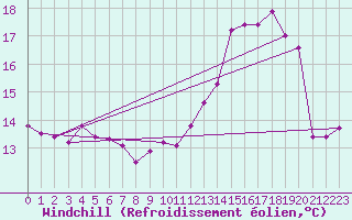 Courbe du refroidissement olien pour Chivres (Be)