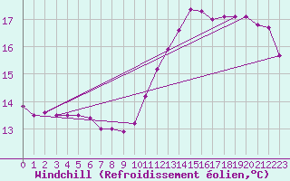 Courbe du refroidissement olien pour Nonaville (16)