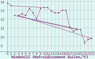 Courbe du refroidissement olien pour Pontevedra