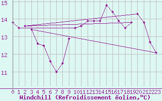 Courbe du refroidissement olien pour Chambry / Aix-Les-Bains (73)
