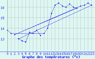 Courbe de tempratures pour Brest (29)