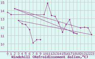 Courbe du refroidissement olien pour Guret Saint-Laurent (23)