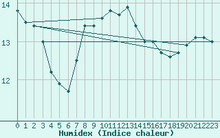 Courbe de l'humidex pour Camborne