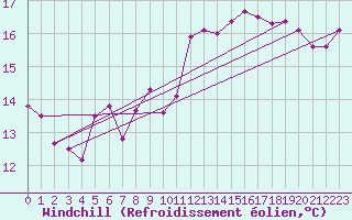Courbe du refroidissement olien pour Cognac (16)