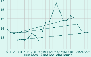 Courbe de l'humidex pour Stuttgart / Schnarrenberg