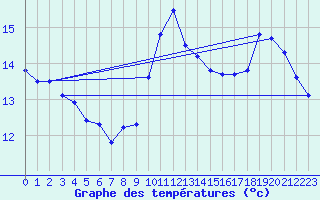 Courbe de tempratures pour Brignogan (29)