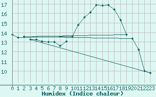 Courbe de l'humidex pour Saint-Igneuc (22)