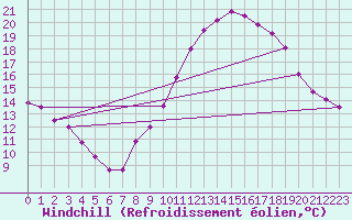 Courbe du refroidissement olien pour Albacete