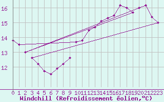 Courbe du refroidissement olien pour Saint-Christophe-sur-Nais (37)