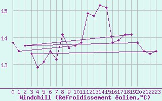 Courbe du refroidissement olien pour la bouée 62121