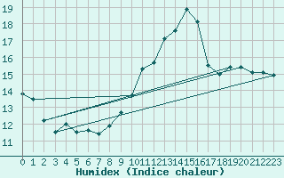 Courbe de l'humidex pour Roanne (42)