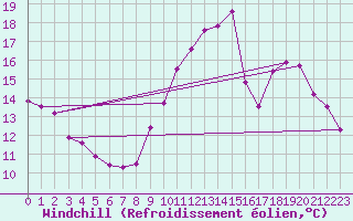 Courbe du refroidissement olien pour Corsept (44)