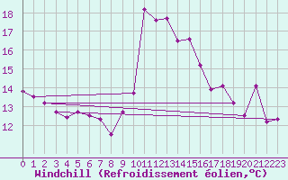 Courbe du refroidissement olien pour Cap Sagro (2B)