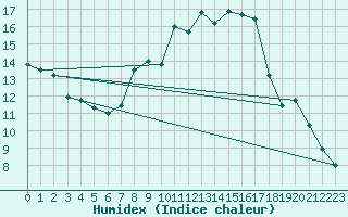 Courbe de l'humidex pour Andjar