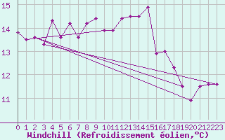 Courbe du refroidissement olien pour Vannes-Sn (56)