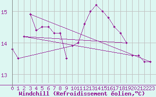 Courbe du refroidissement olien pour Courcouronnes (91)