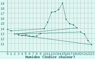 Courbe de l'humidex pour Chamonix-Mont-Blanc (74)