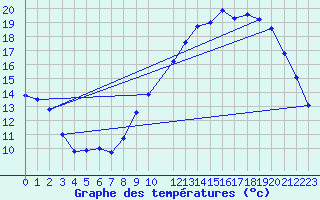 Courbe de tempratures pour Montaut (09)