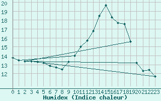 Courbe de l'humidex pour Cap Cpet (83)