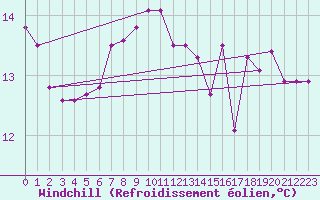 Courbe du refroidissement olien pour Nyon-Changins (Sw)