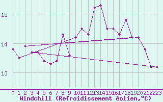 Courbe du refroidissement olien pour Cap de la Hague (50)