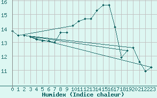Courbe de l'humidex pour Cap Pertusato (2A)
