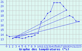 Courbe de tempratures pour Rochegude (26)