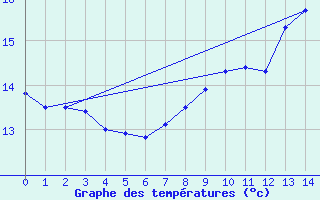 Courbe de tempratures pour Laons (28)