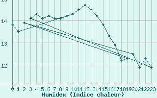 Courbe de l'humidex pour Lanvoc (29)