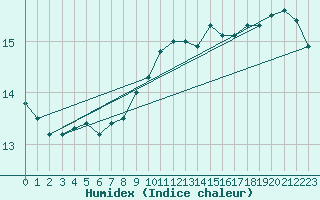 Courbe de l'humidex pour Wernigerode