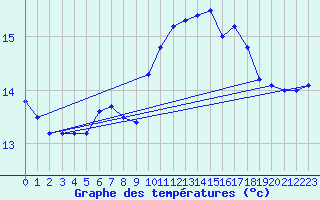 Courbe de tempratures pour Chteauroux (36)