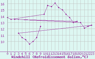 Courbe du refroidissement olien pour Montpellier (34)
