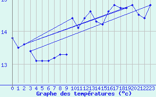 Courbe de tempratures pour Vias (34)