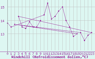 Courbe du refroidissement olien pour Crosby
