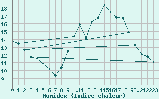 Courbe de l'humidex pour Toulon (83)