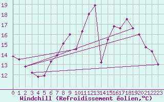 Courbe du refroidissement olien pour Tholey