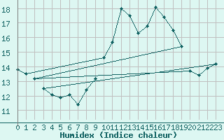 Courbe de l'humidex pour Ile du Levant (83)