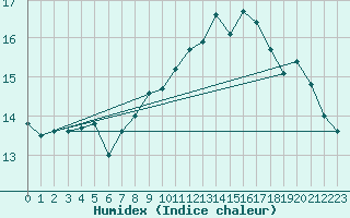 Courbe de l'humidex pour Feldberg-Schwarzwald (All)