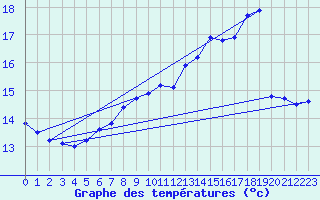 Courbe de tempratures pour Eu (76)