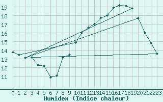 Courbe de l'humidex pour Guret (23)