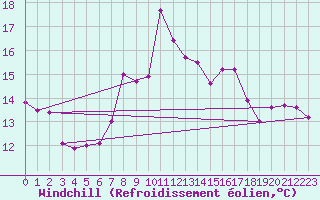 Courbe du refroidissement olien pour Cimetta
