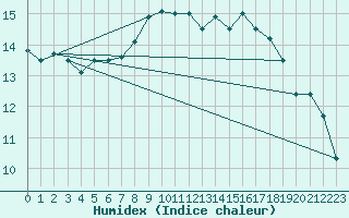 Courbe de l'humidex pour Vaeroy Heliport