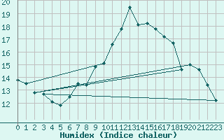 Courbe de l'humidex pour Stabio